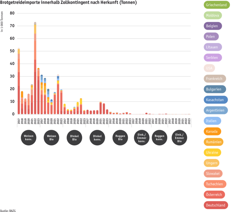 ab24_datentabelle_grafik_brotgetreideimporte_innerhalb_zollkontingent_nach_herkunft_d.png