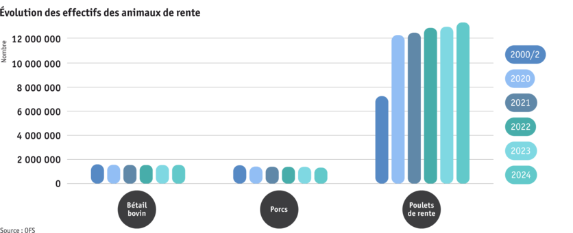 ab25_produktion_tprod_grafik_entwicklung_nutztierbestaende_f.png Zoom: ab25_produktion_tprod_grafik_entwicklung_nutztierbestaende_f.png