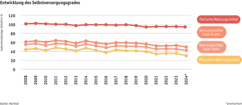 ab25_datentabelle-grafik-markt-selbstversorgungsgrad-d.png