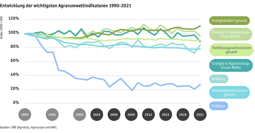 ab23_umwelt_agrarumweltindikatoren_grafik_d.png