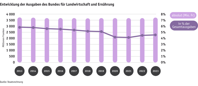 ab24-politik_einleitung_datentabelle-grafik-ausgaben-des-bundes-d.png