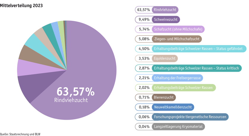 ab24_datentabelle_grafik_politik_prod_viehwirtschaft_mittelverteilung_tierzucht_d.png