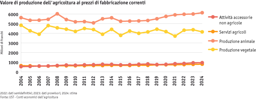 ab24_grafik_produktionswert_landwirtschaft_it.png