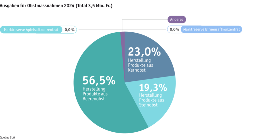 ab25_datentabelle_grafik_politik_prod_pflanzenbau_mittelverteilung_obst_d.png ab25_datentabelle_grafik_politik_prod_pflanzenbau_mittelverteilung_obst_d.png