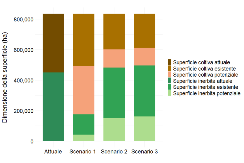 ab2025_produktion_standortangepasste_produktion_potenzialkarten__abbildung_1_fban_paket_2_verteilung_landnutzung_szenarien_i.png