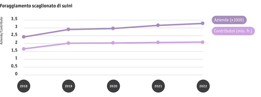 ab23_politik_direktzahlungen_graphik_entwicklung_phasenfutterung_schweine_2018_bis_2022_it.png