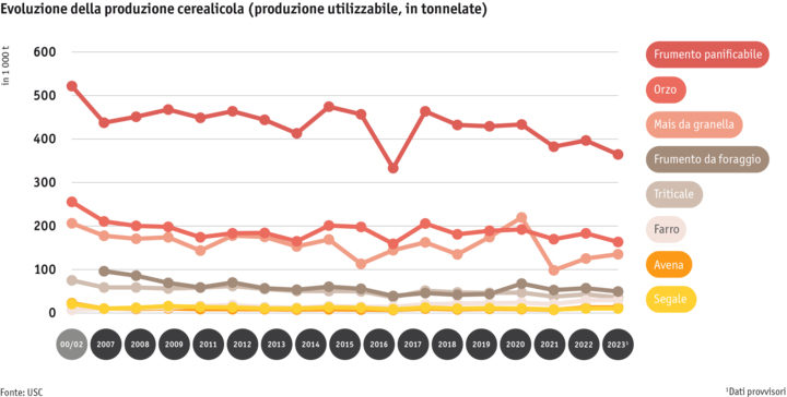 Zoom: ab24_datentabelle_grafik_entwicklung_getreideproduktion_i.png