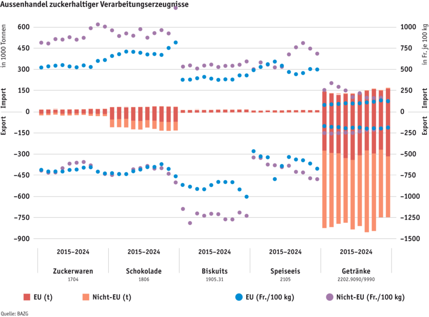 ab25-datentabelle-grafik-aussenhandel-zuckerhaltiger-erzeugnisse-d.png Zoom: ab25-datentabelle-grafik-aussenhandel-zuckerhaltiger-erzeugnisse-d.png