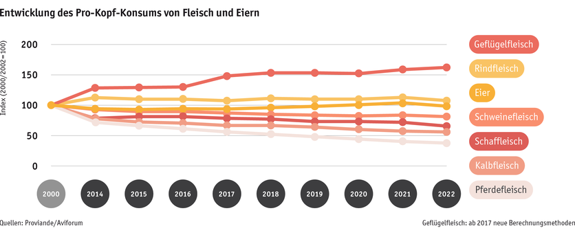 Zoom: ab23_datentabelle_maerkte_fleisch_und_eier_konsum_d.png