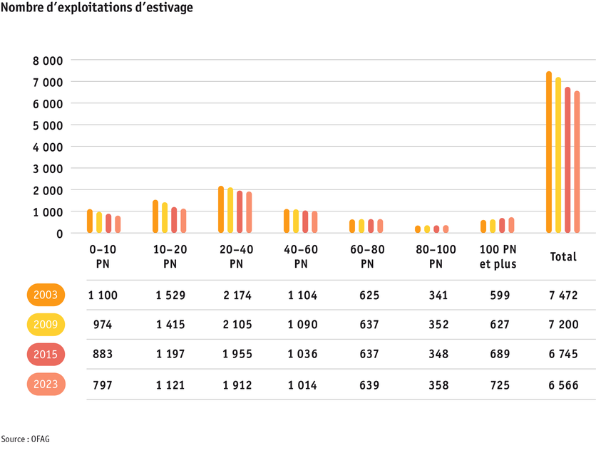 Zoom: ab24_betrieb_strukturen_grafik_entwicklung_soemmerungsbetriebe_f.png