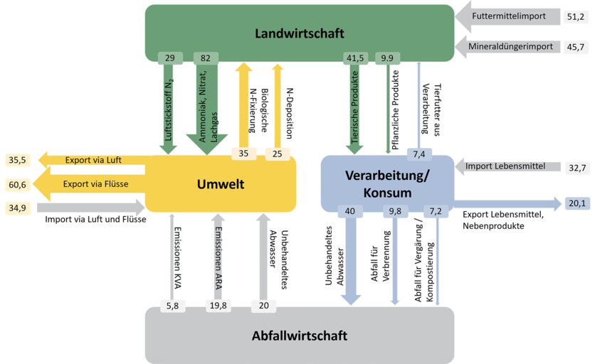 ab2024_umwelt_nationale_n-bilanz_philip_stevanon_paket_7_de.png