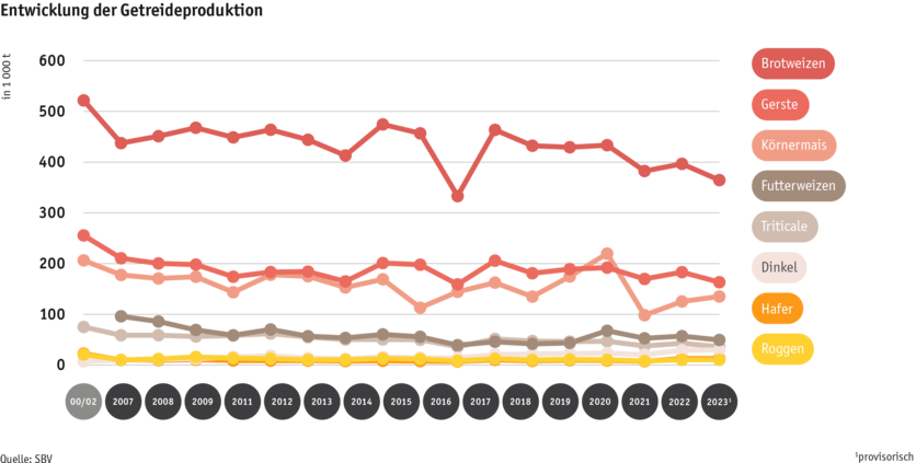 Zoom: ab24_datentabelle_grafik_entwicklung_getreideproduktion_d.png