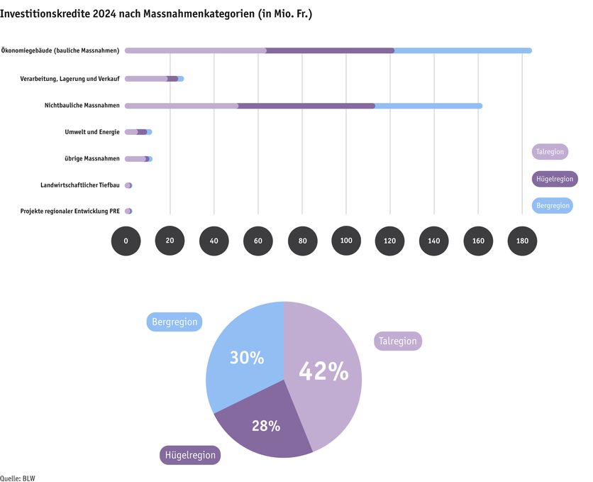 ab25_sv_grafiken3-4_investitionskredite_massnahmen_region_2024_d.png ab25_sv_grafiken3-4_investitionskredite_massnahmen_region_2024_d.png
