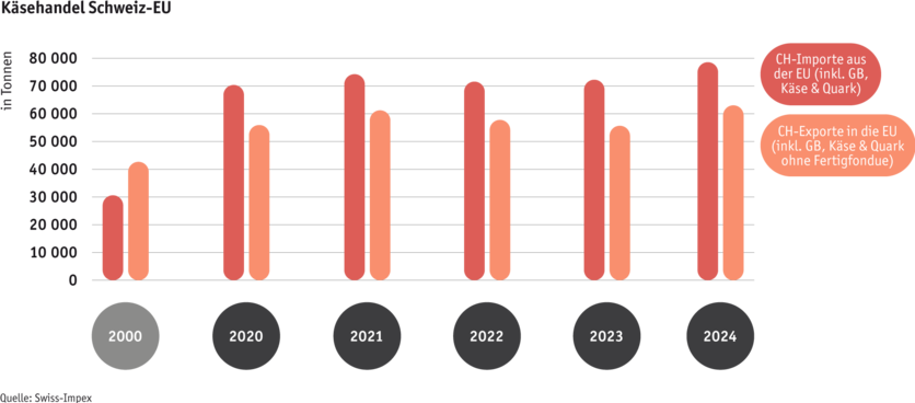 ab25_datentabelle_maerkte_milch_milchprodukte_grafik_kaesehandel_ch_eu_d.png ab25_datentabelle_maerkte_milch_milchprodukte_grafik_kaesehandel_ch_eu_d.png