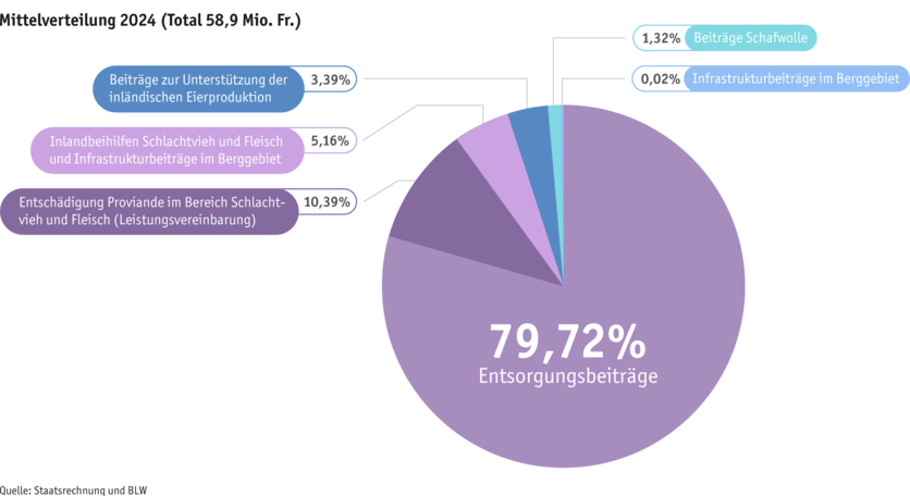 ab25_datentabelle_grafik_politik_prod_viehwirtschaft_mittelverteilung_d.png ab25_datentabelle_grafik_politik_prod_viehwirtschaft_mittelverteilung_d.png