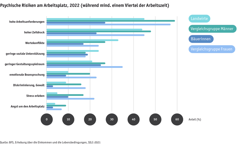 ab2024_mensch_bauernfamilie_gesundheit_psychische_risiken_am_arbeitsplatz_d.png