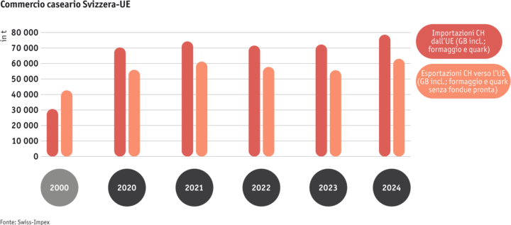 ab25_datentabelle_maerkte_milch_milchprodukte_grafik_kaesehandel_ch_eu_mod_i.png Zoom: ab25_datentabelle_maerkte_milch_milchprodukte_grafik_kaesehandel_ch_eu_mod_i.png