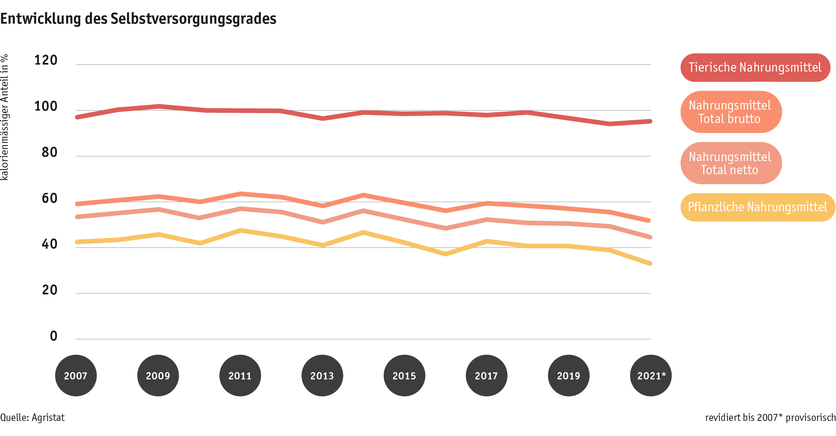 Zoom: ab23_datentabelle_grafik_markt_selbstversorgungsgrad_d.png