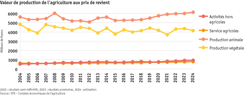 ab24_grafik_produktionswert_landwirtschaft_fr.png