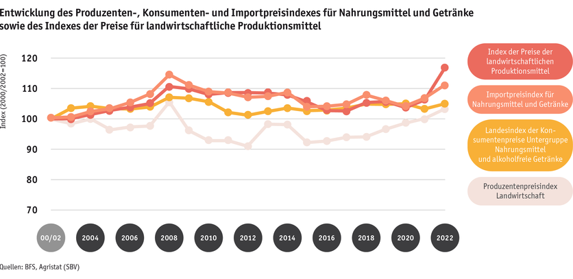 ab23_marktentwicklungen_grafik_preisindizes_d.png