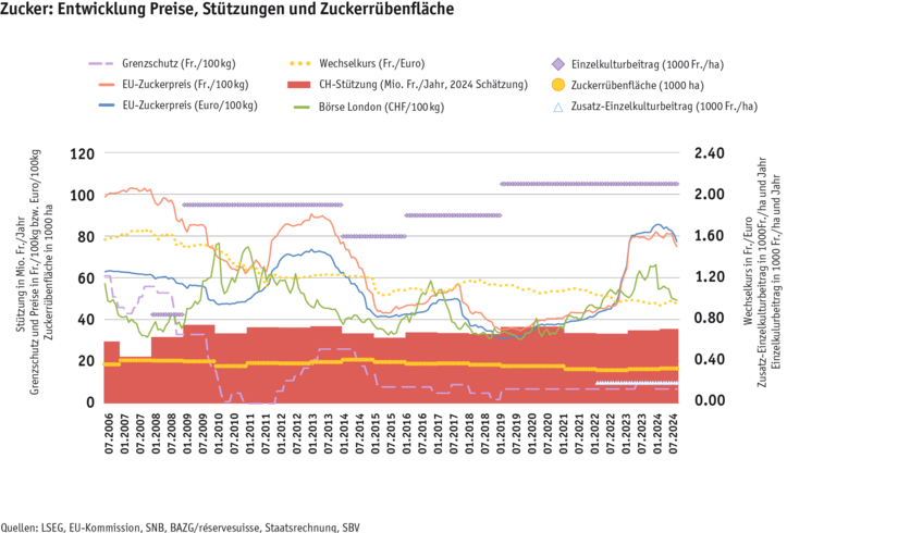 Zoom: entwicklung_preise-_stutzungen_und_zuckerrubenflache_d.png
