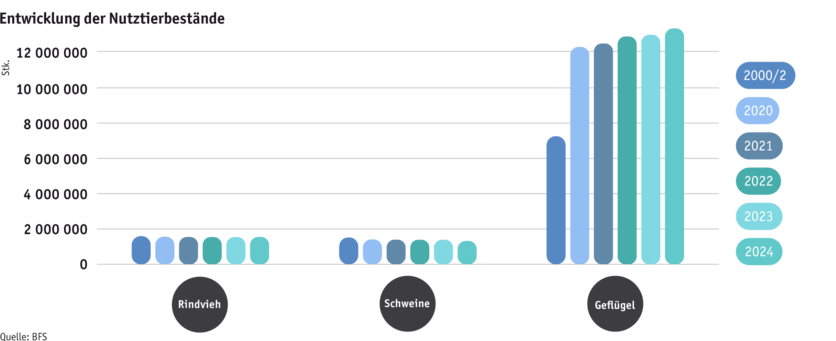 ab25_produktion_tprod_grafik_entwicklung_nutztierbestaende_d.png Zoom: ab25_produktion_tprod_grafik_entwicklung_nutztierbestaende_d.png