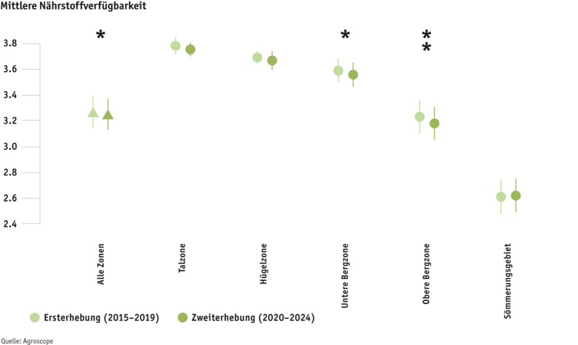 ab25_grafik_4_mittlere_naehrstoffverfuegbarkeit_d.png ab25_grafik_4_mittlere_naehrstoffverfuegbarkeit_d.png