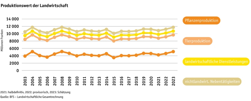 ab23-grafik-produktionswert-landwirtschaft_d.png