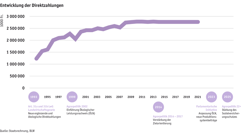 Zoom: ab23_30_jahre_direktzahlungen_grafik_2_de.png