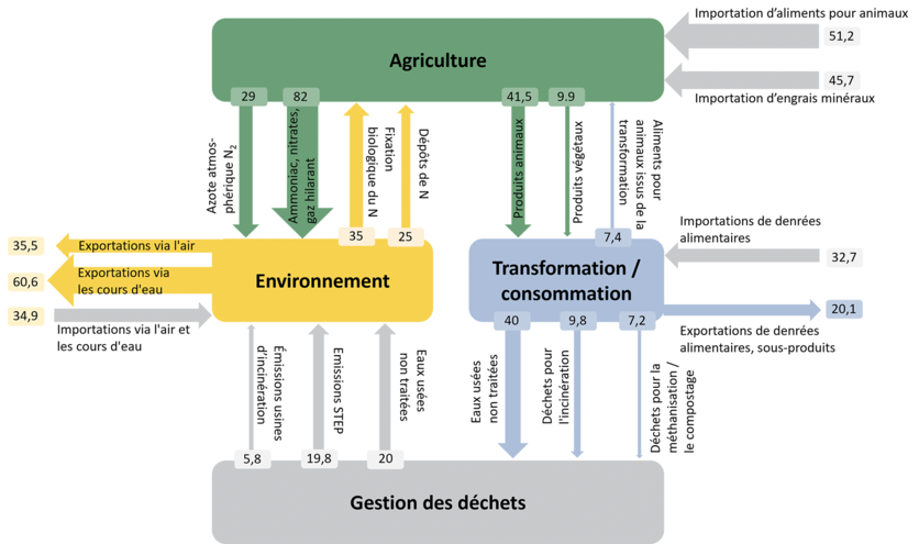 ab2024_umwelt_nationale_n-bilanz_philip_stevanon_paket_7_fr.png