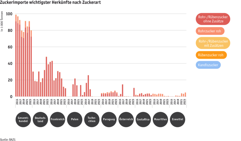 Zoom: ab24_datentabelle_grafik_zuckerimporte_nach_herkunft_und_art_d.png