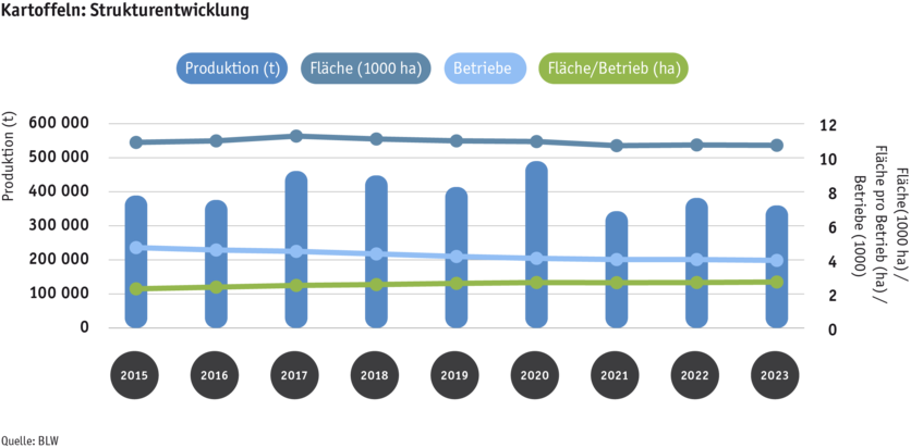 ab24_datentabelle_grafik_strukturentwicklung_kartoffeln_d.png