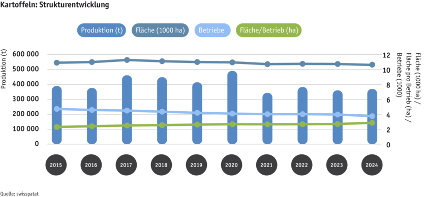 ab25-datentabelle-grafik-strukturentwicklung-kartoffeln-d.png ab25-datentabelle-grafik-strukturentwicklung-kartoffeln-d.png
